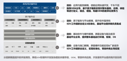 軟件定義汽車時代，《SDV服務API參考》規范正式賦能基礎軟件服務